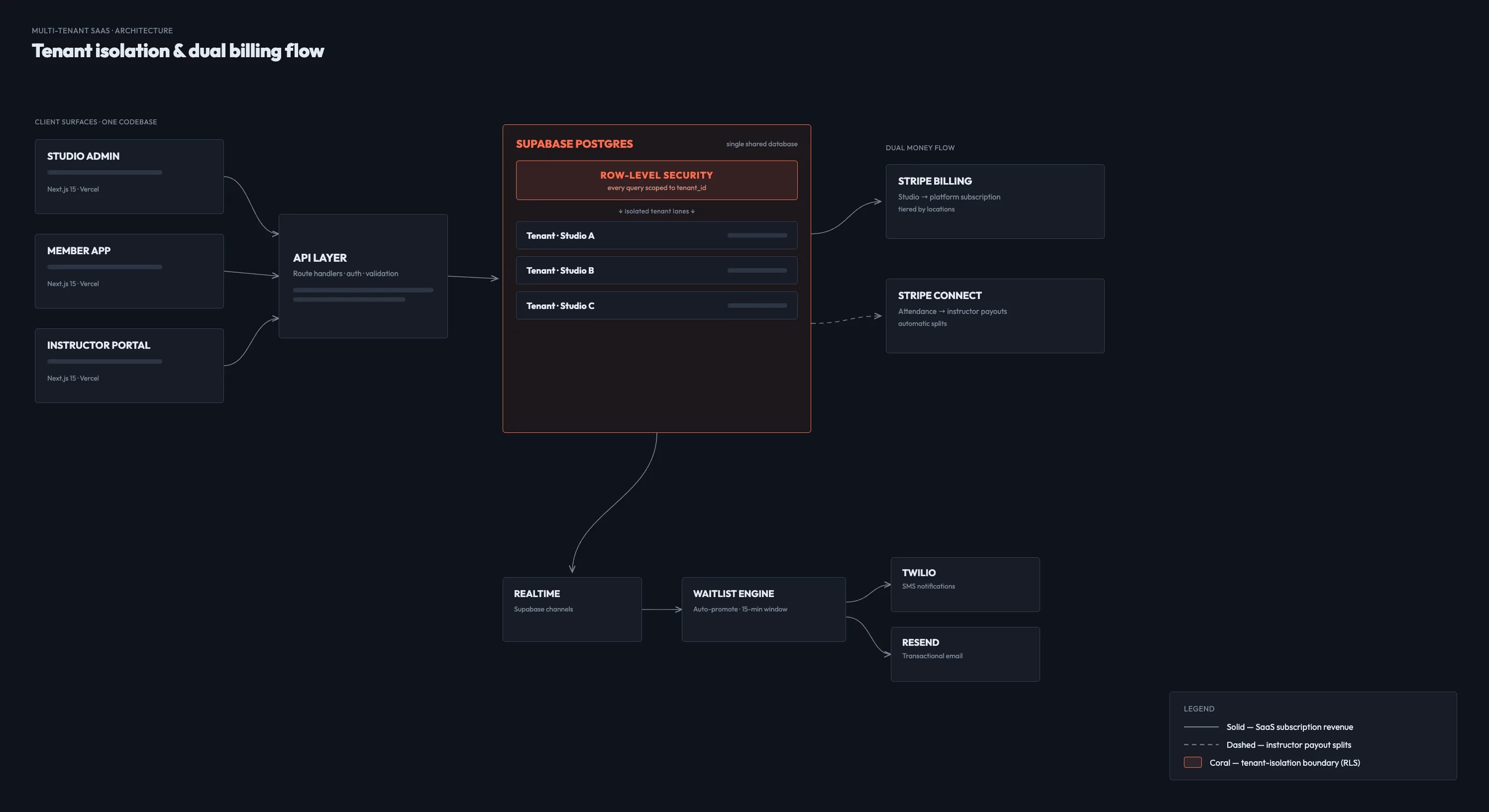 Billing architecture — Stripe Billing studio subscriptions and Stripe Connect instructor payouts