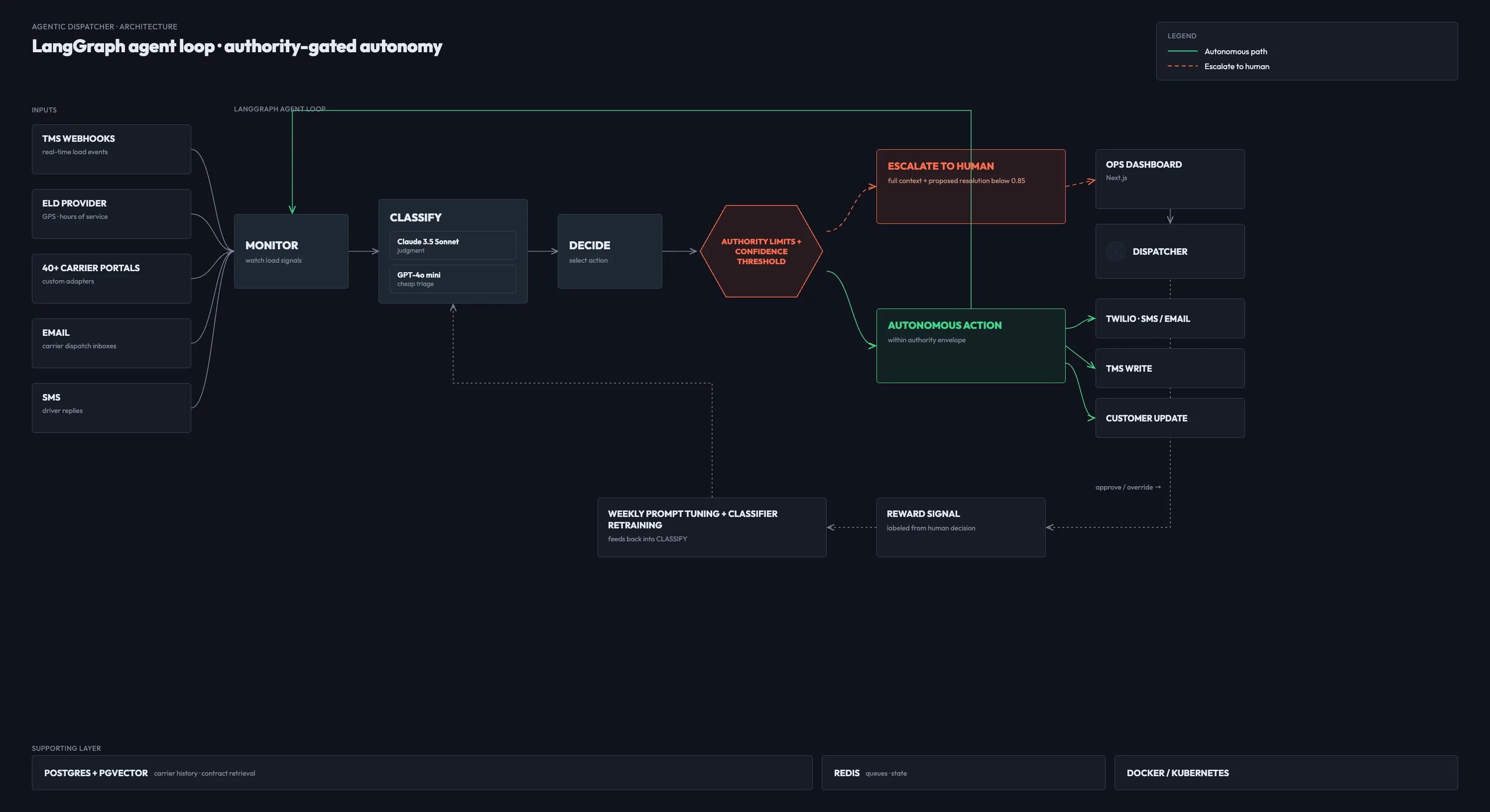 Agent architecture — LangGraph planner-executor loop with guardrails