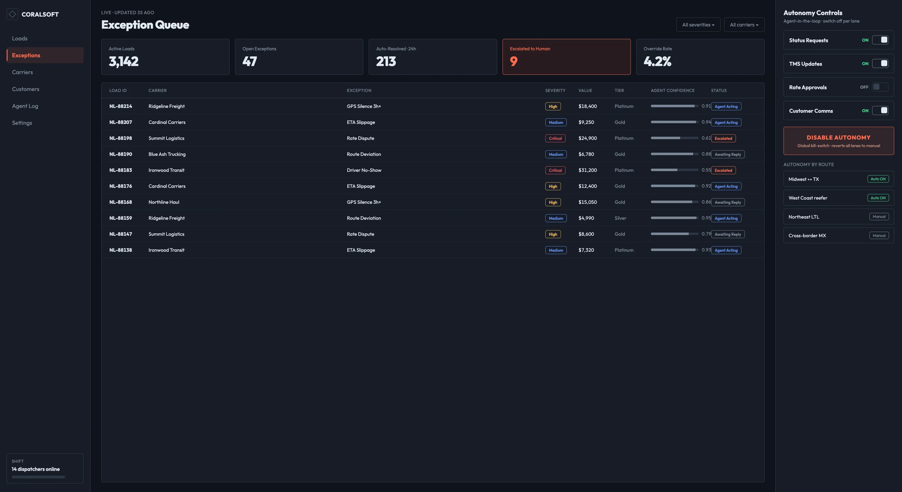 Dispatcher exception queue — live loads, severity, agent confidence, and autonomy controls