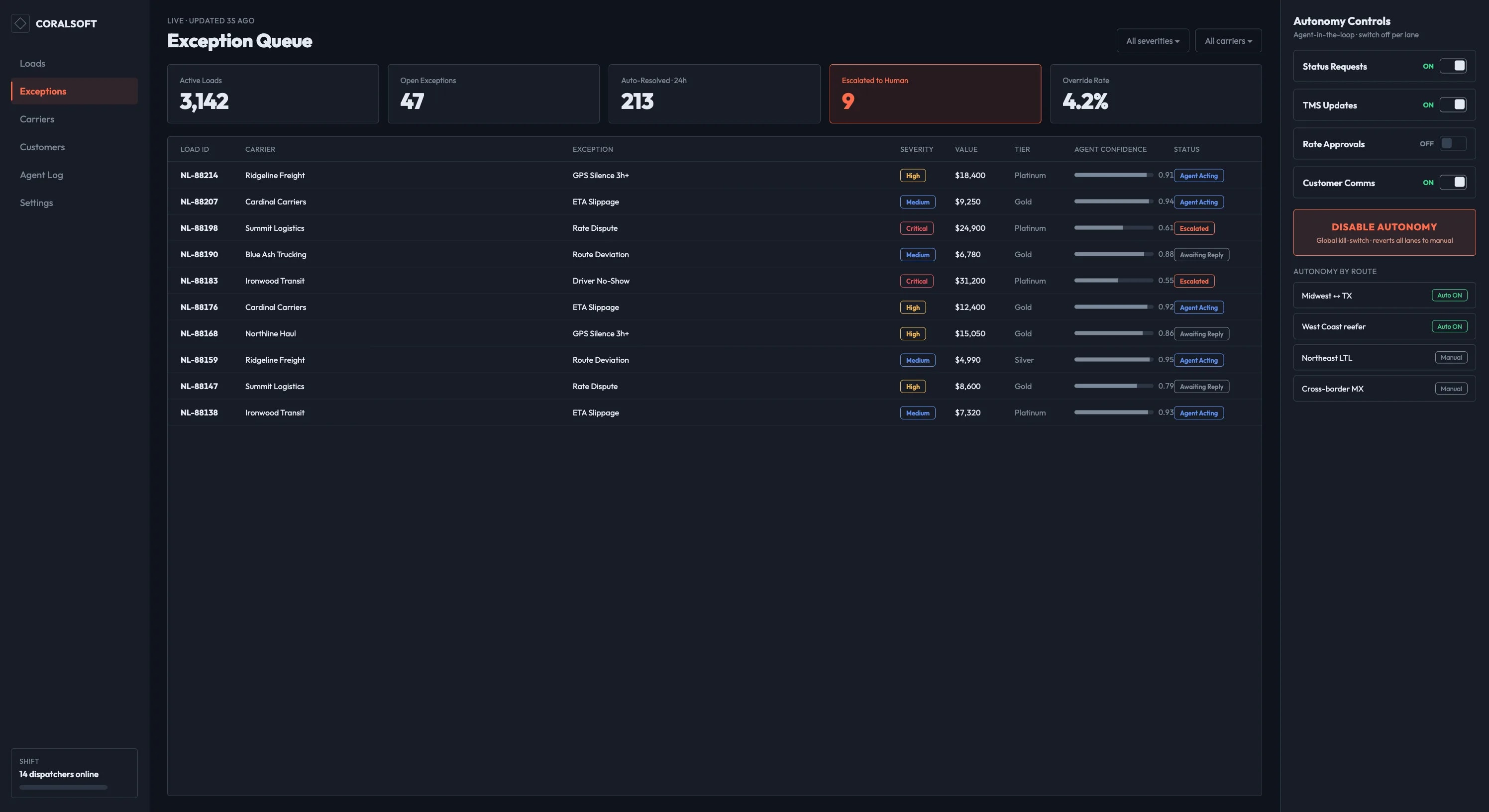 Dispatcher exception queue — live loads, severity, agent confidence, and autonomy controls