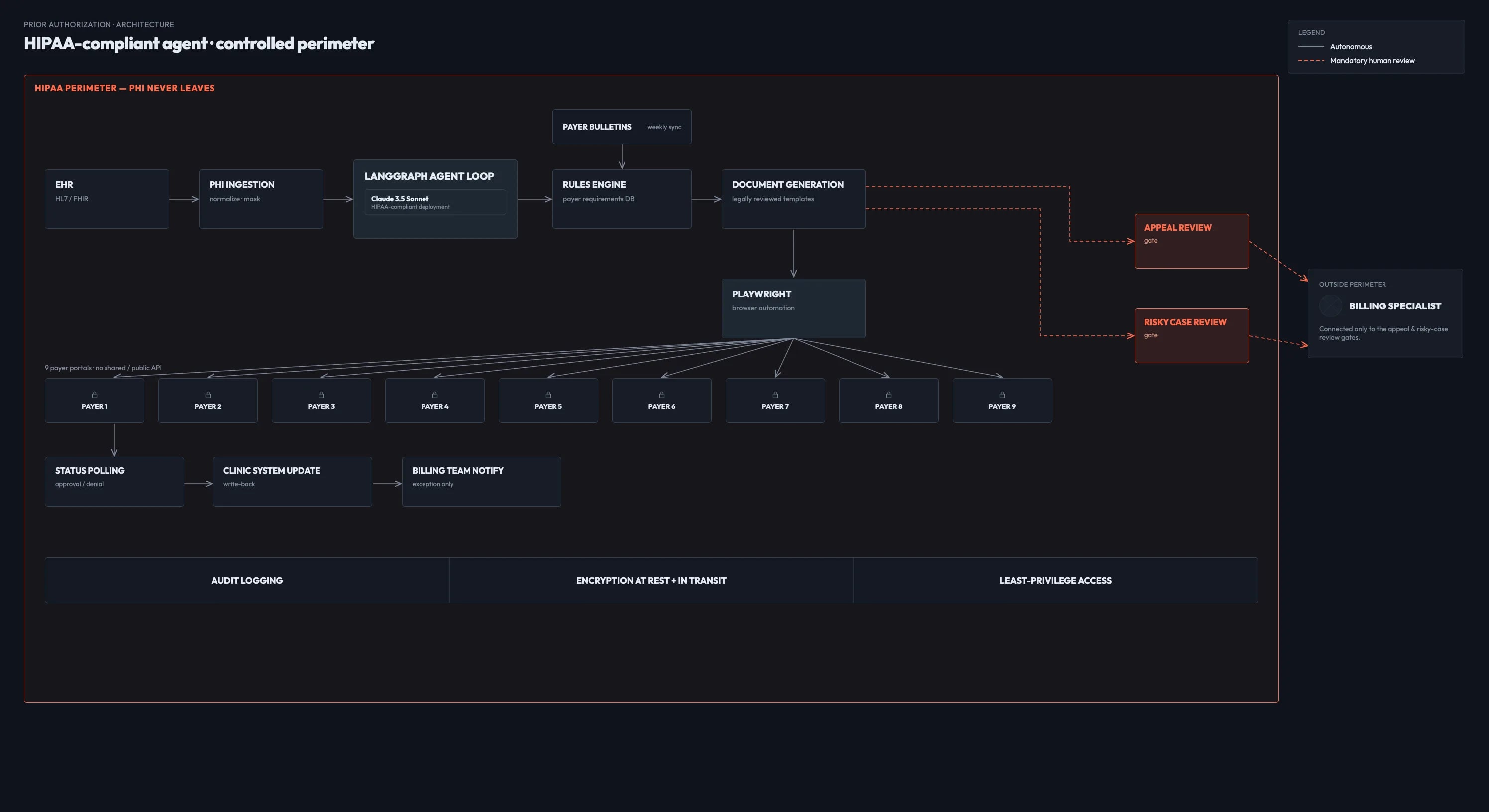 Agent architecture — FHIR connector, browser automation, and rules engine