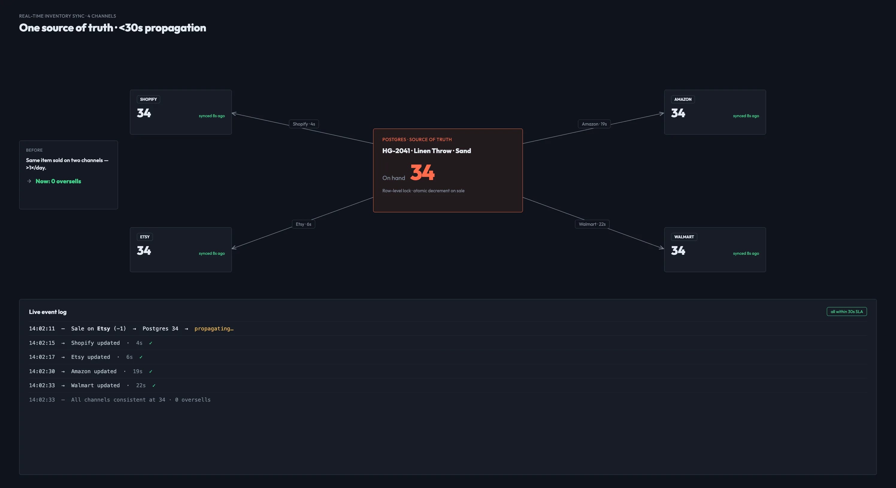 Inventory sync — bidirectional stock updates across all channels