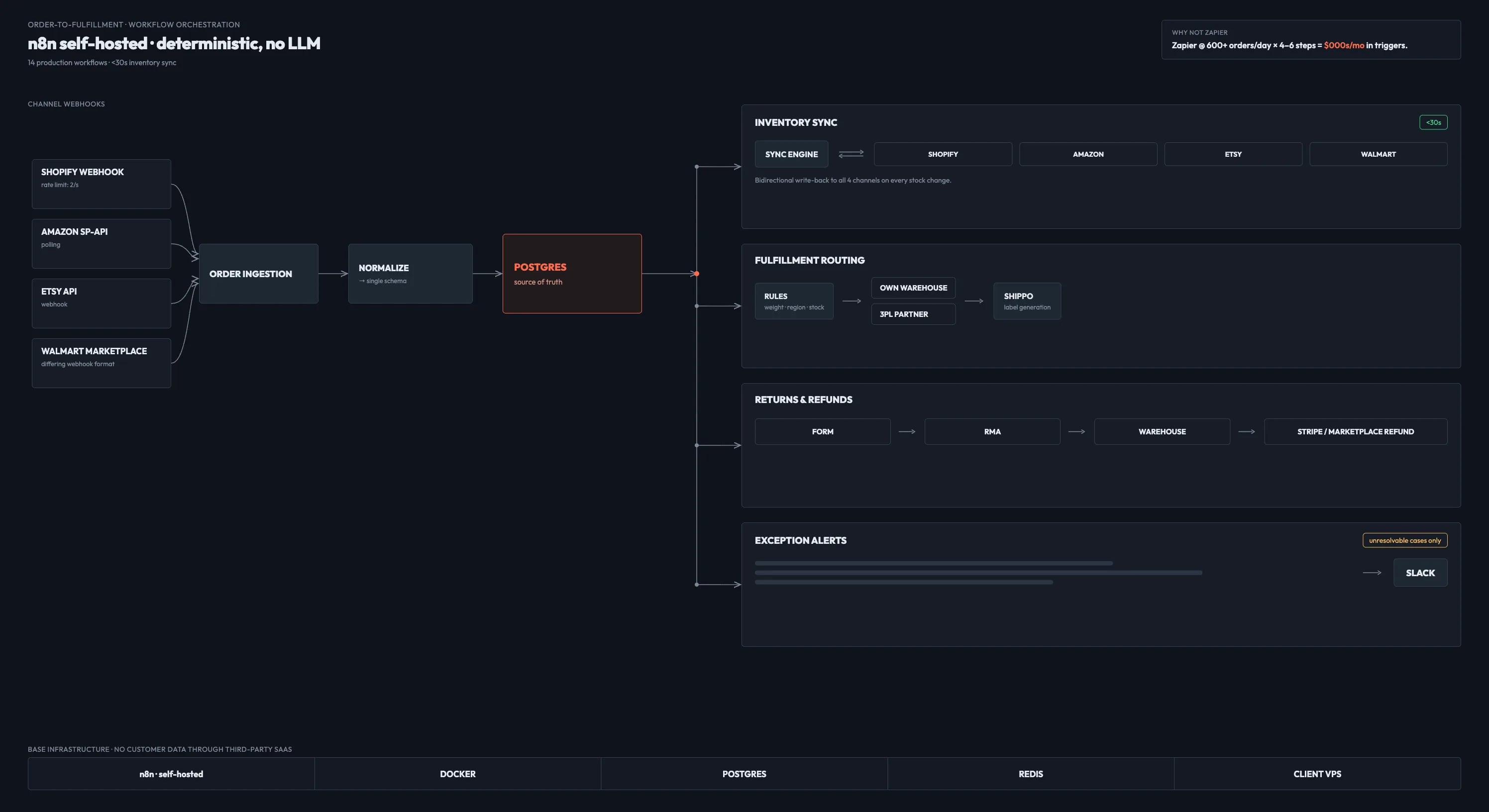 n8n workflow architecture — triggers, orchestration, and integrations